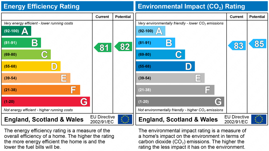 EPC Graph for 22 Chaseley Gardens, Skelmorlie
