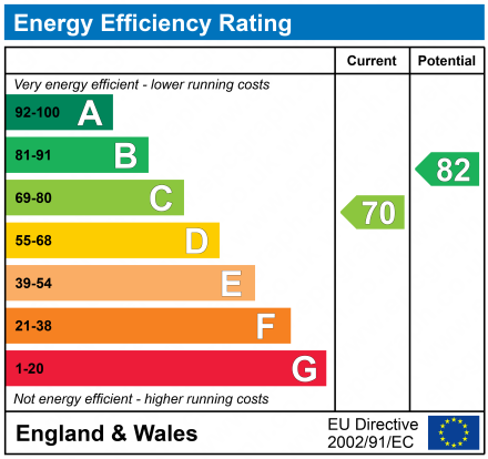 EPC Graph for 4 Duffield Drive, Largs