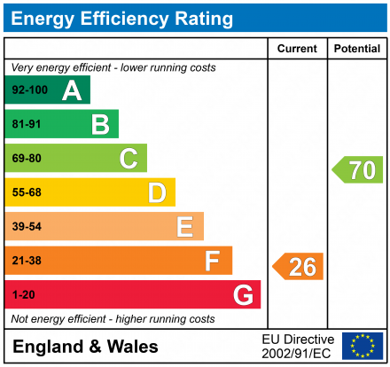 EPC Graph for Munnoch Farmhouse, Dalry