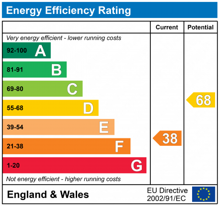 EPC Graph for 144 Gleddoch Road, Penilee, Glasgow