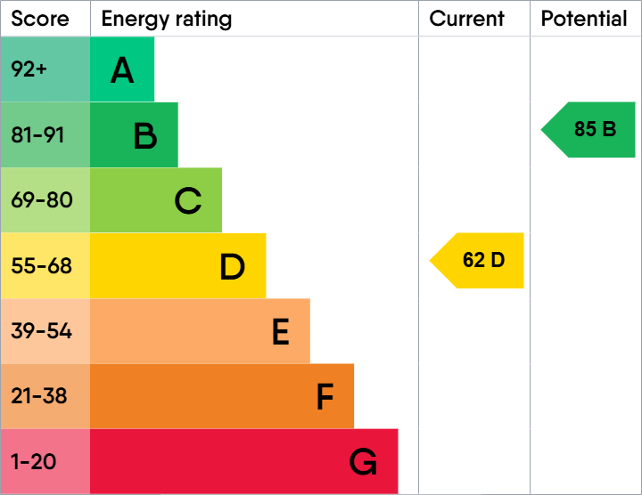 EPC Graph for Woodlands, West Gates Avenue, Lochwinnoch