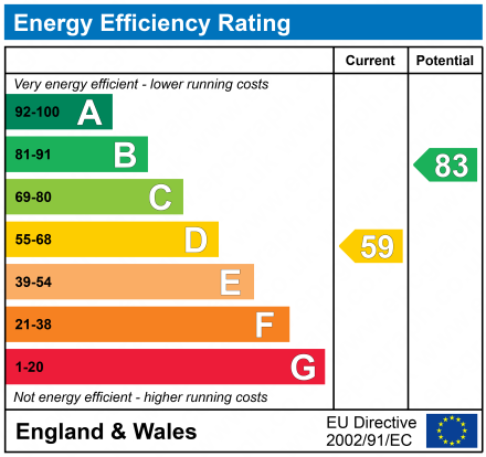 EPC Graph for 36 Woodwynd, Kilwinning