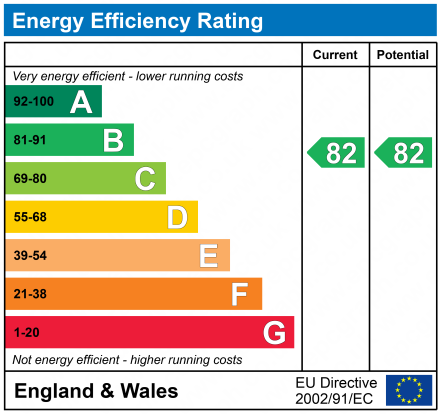 EPC Graph for 1 Cunningham Court, Skelmorlie
