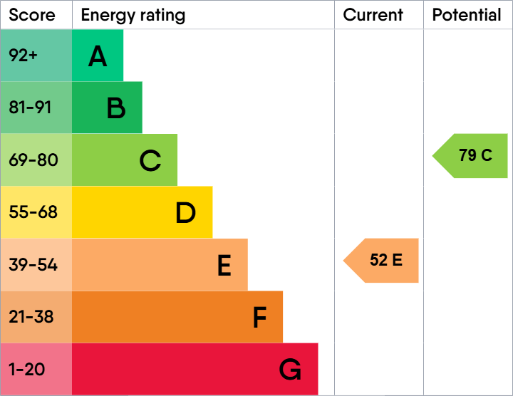 EPC Graph for 2E Silverdale Gardens, Largs