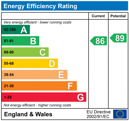 EPC Graph for 7 De Morville Place, Beith