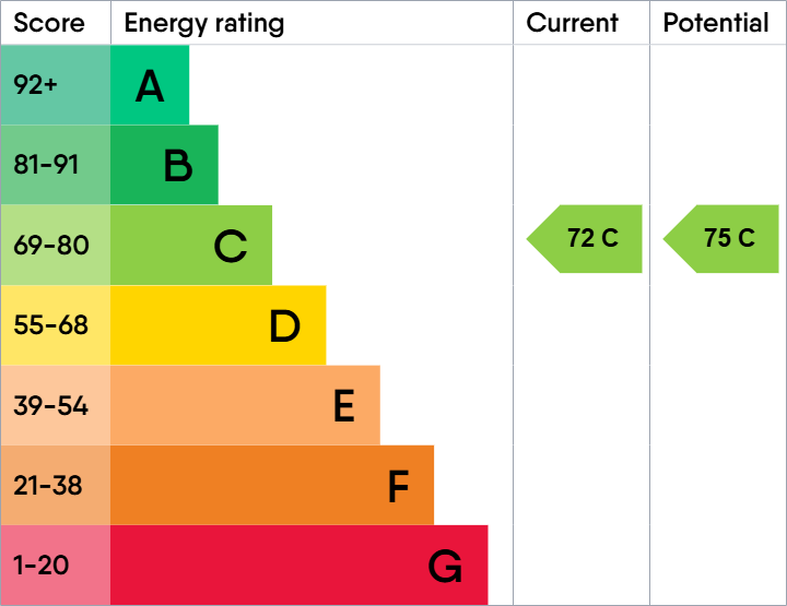 EPC Graph for 8 Lounsdale Crescent, Paisley