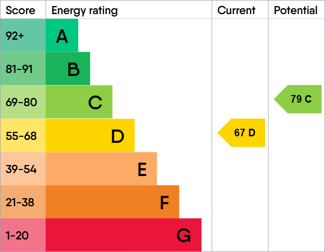EPC Graph for 18 Main Road, Gateside, Beith