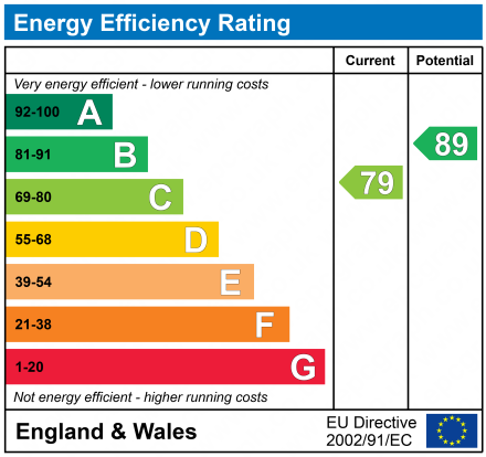 EPC Graph for 7 Caaf Close, Dalry