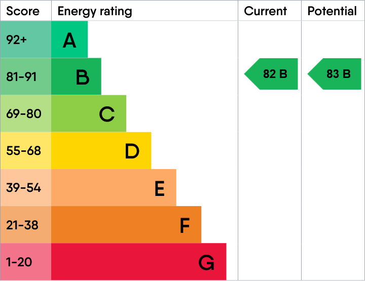 EPC Graph for 24C, Garnock Street, Dalry