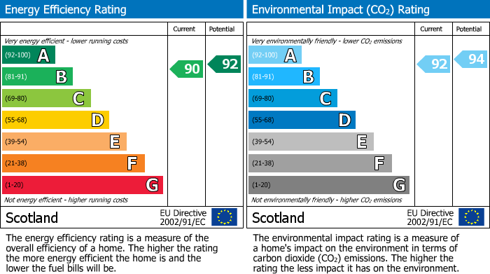 EPC Graph for 39 Brechanshaw, Erskine, PA8 7EZ, UK