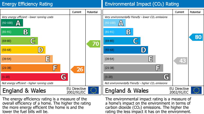 EPC Graph for 1 Munnoch, Dalry, Ayrshire, KA24 5HL, UK
