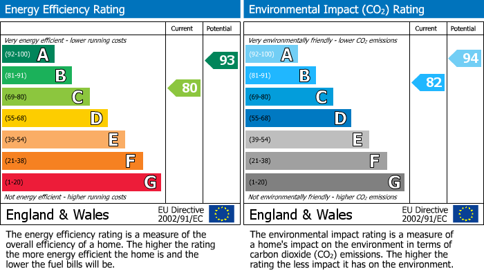 EPC Graph for 13 Gooding Crescent, Stevenston, Ayrshire, KA20 4AU, UK