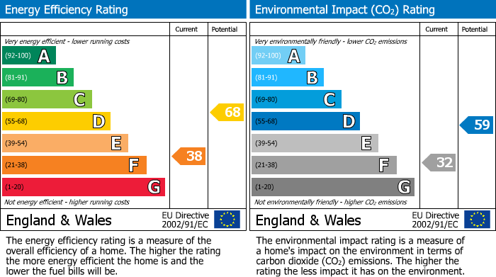 EPC Graph for 144 Gleddoch Road, Glasgow, G52 4BB, UK
