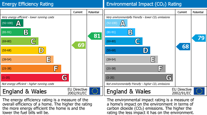 EPC Graph for 43 Blackthorn Avenue, Beith, Ayrshire, KA15 2AR, UK