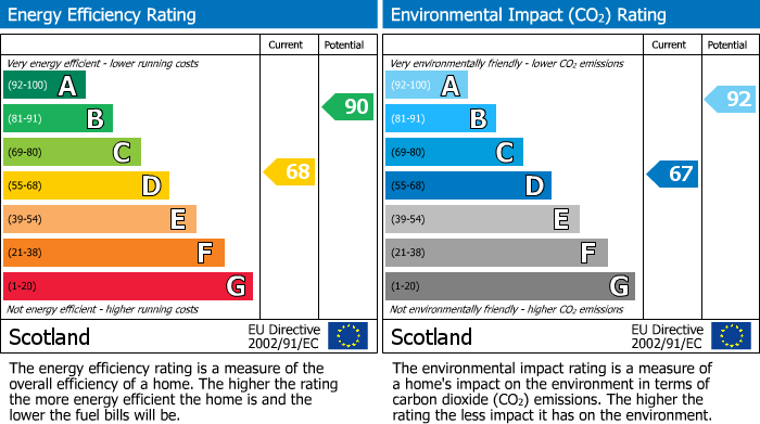 EPC Graph for 9 Loudon Gardens, Johnstone, Renfrewshire, PA5 8HB, UK
