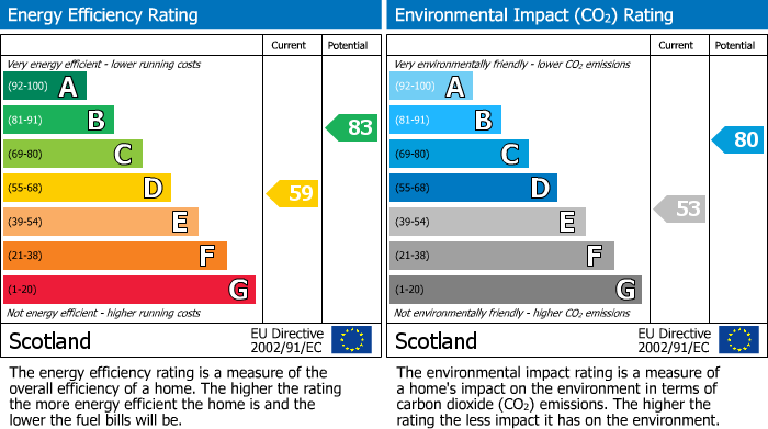 EPC Graph for 27 Stonefield Avenue, Paisley, Renfrewshire, PA2 7RN, UK