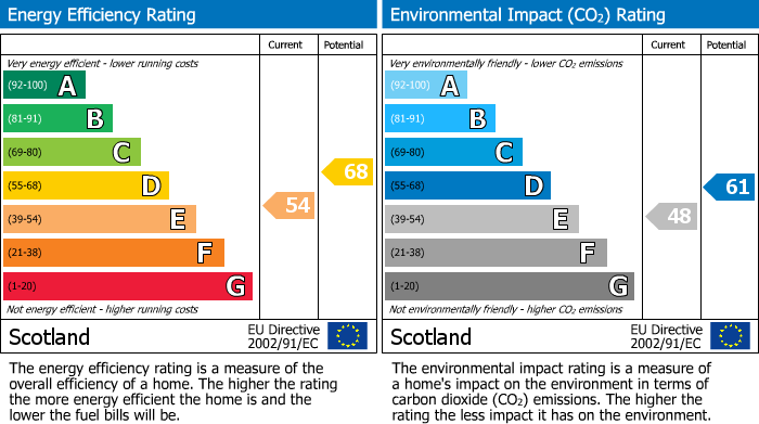 EPC Graph for 28 Main Road, Gateside, Beith, Ayrshire, KA15 2LF, UK
