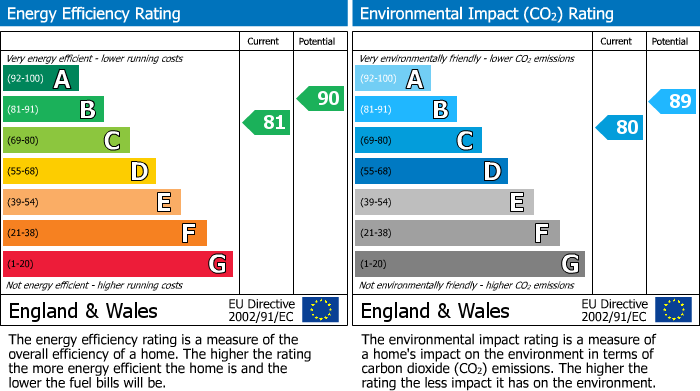 EPC Graph for 7 Chestnut Gait, Stewarton, Kilmarnock, Ayrshire, KA3 3DS, UK