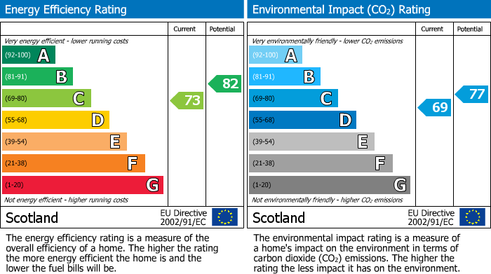 EPC Graph for 3 Sandpiper Road, Lochwinnoch, Renfrewshire, PA12 4NB, UK