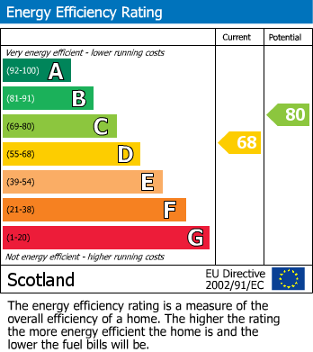EPC Graph for 143 Elm Drive, Johnstone, Renfrewshire, PA5 9TL, UK