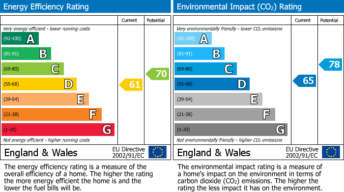 EPC Graph for Flat 0/2 4 Henrietta Street, Glasgow, G14 0BD, UK