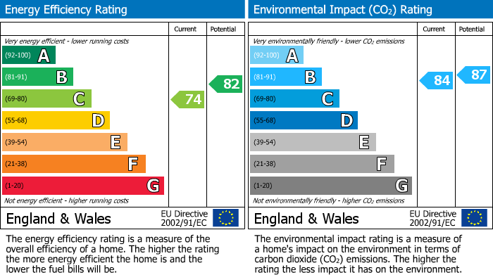 EPC Graph for 38 McMillan Crescent, Beith, Ayrshire, KA15 1BP, UK