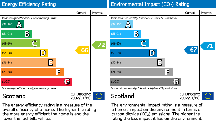 EPC Graph for 44 Macduff, Erskine, Renfrewshire, PA8 6EL, UK
