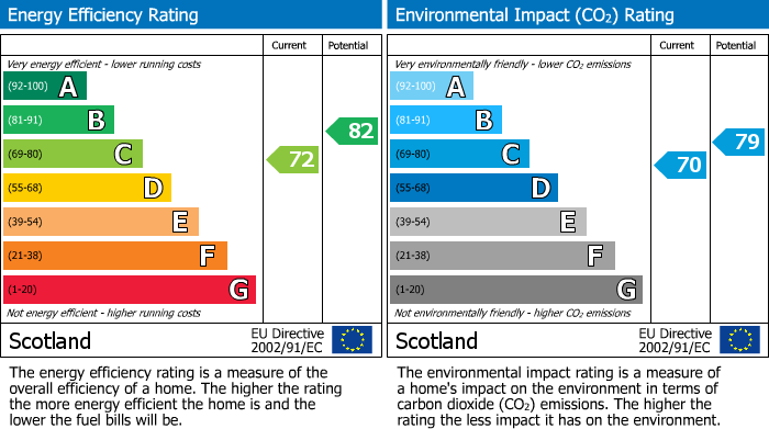 EPC Graph for 135 Park Gate, Erskine, Renfrewshire, PA8 7HG, UK