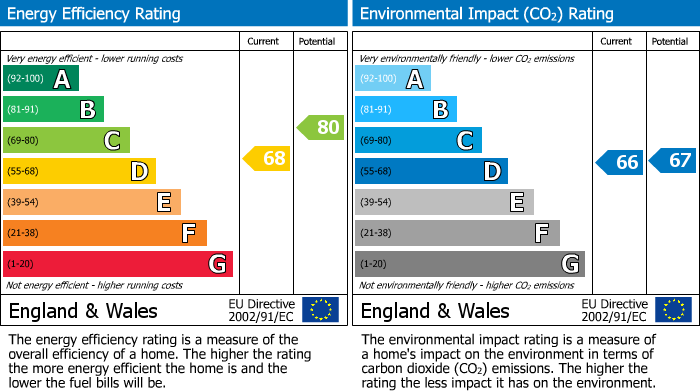 EPC Graph for 34 Highfield Drive, Stevenston, Ayrshire, KA20 3AU, UK