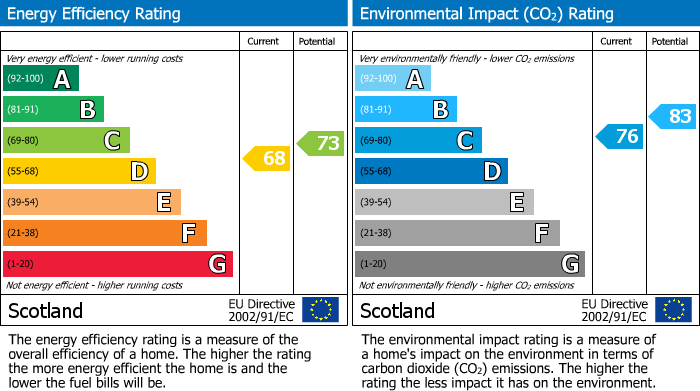 EPC Graph for 40 Camps Crescent, Renfrew, Renfrewshire, PA4 0YR, UK