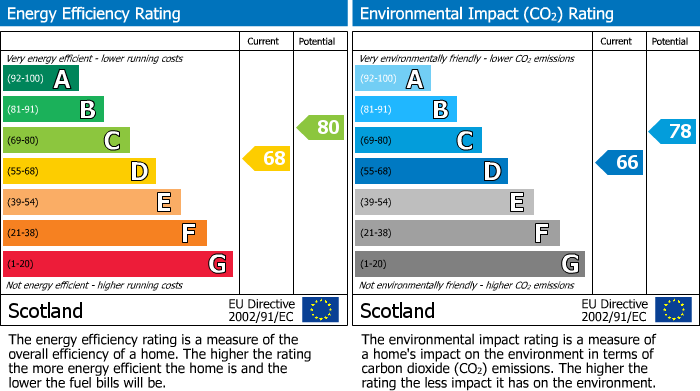 EPC Graph for 50 Blackthorn Avenue, Beith, Ayrshire, KA15 2AS, UK