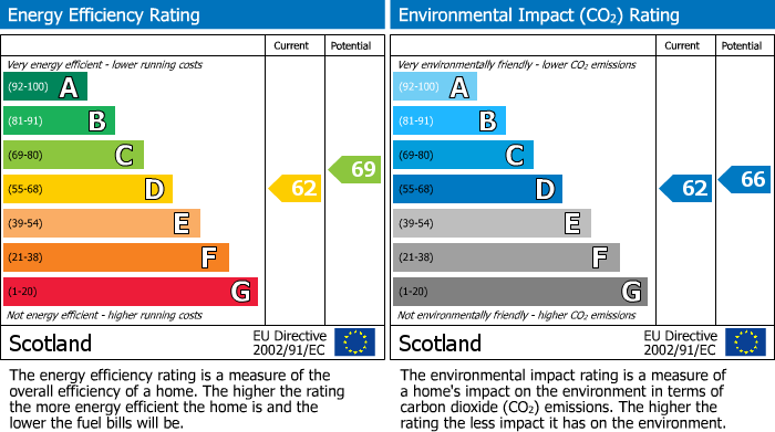 EPC Graph for 135 Sempill Avenue, Erskine, Renfrewshire, PA8 6DB, UK