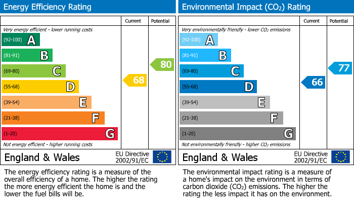 EPC Graph for 10 Mossend Avenue, Kilbirnie, Ayrshire, KA25 6DG, UK