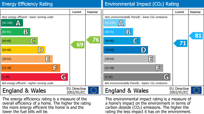 EPC Graph for Flat 0/1 13 Mains Road, Beith, Ayrshire, KA15 2AF, UK