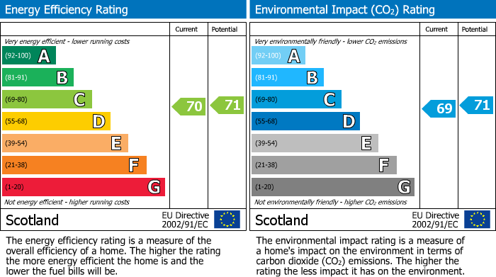 EPC Graph for 1 Eastern Crescent, Kilbirnie, Ayrshire, KA25 6JH, UK