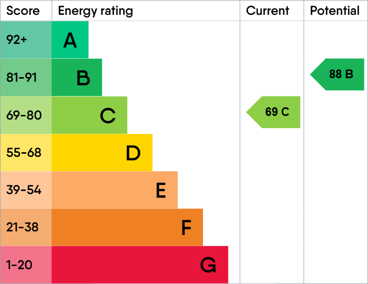 EPC Graph for 27 Benn Avenue, Paisley